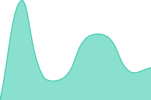 Response time graph