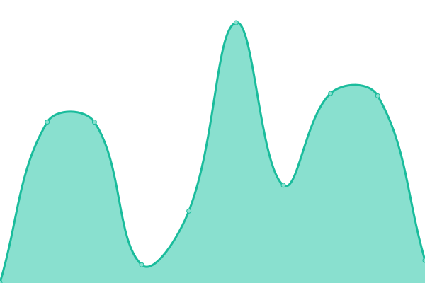 Response time graph