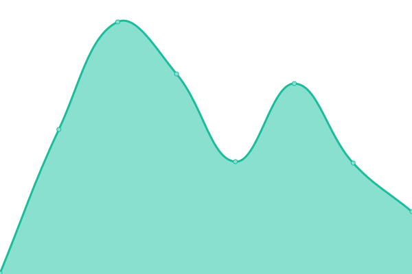 Response time graph