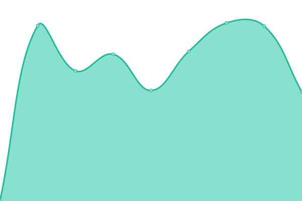Response time graph