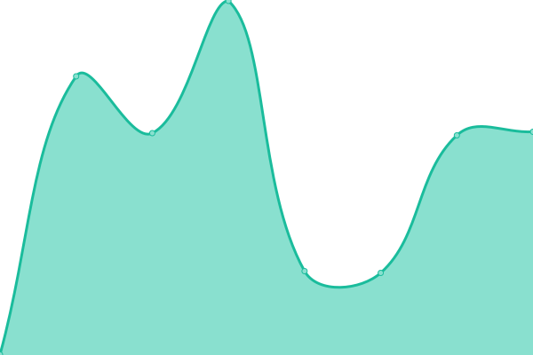 Response time graph