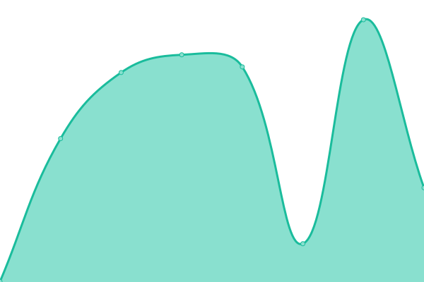 Response time graph