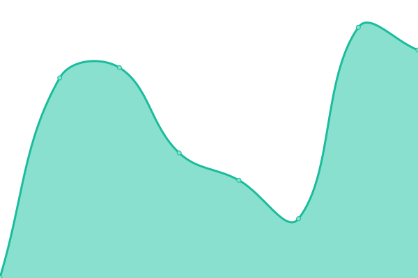 Response time graph