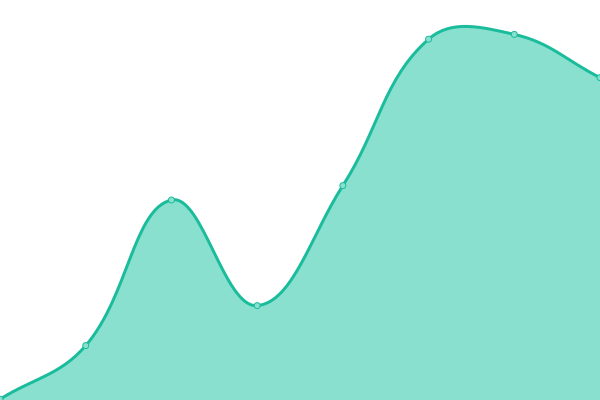 Response time graph