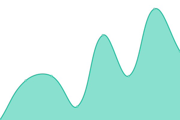 Response time graph