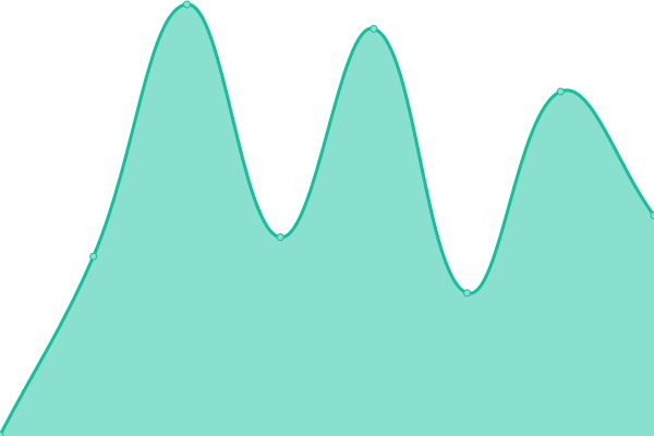 Response time graph