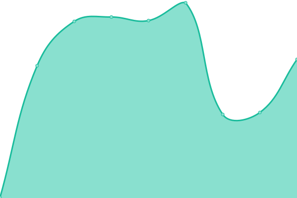 Response time graph