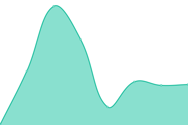 Response time graph