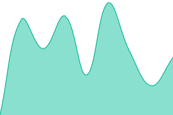 Response time graph