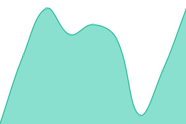 Response time graph