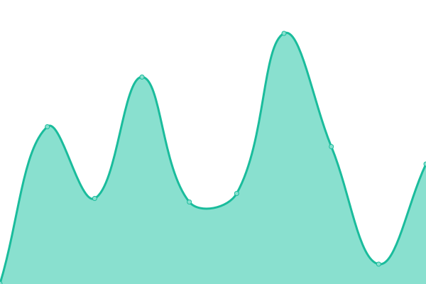 Response time graph