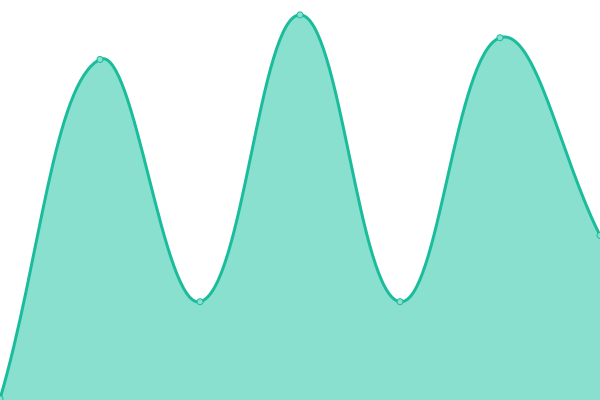 Response time graph