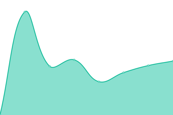 Response time graph