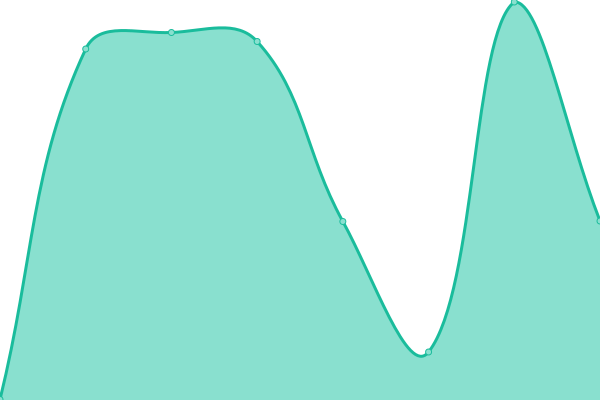 Response time graph
