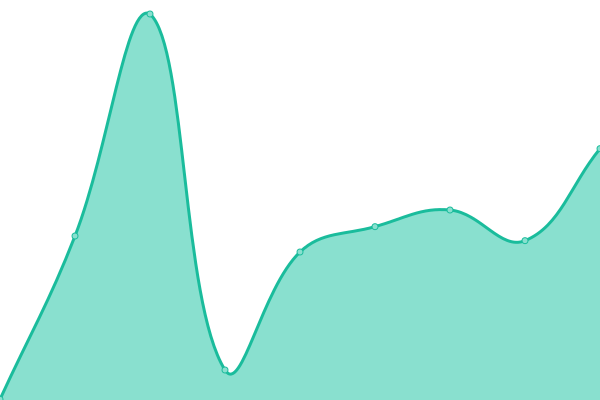 Response time graph