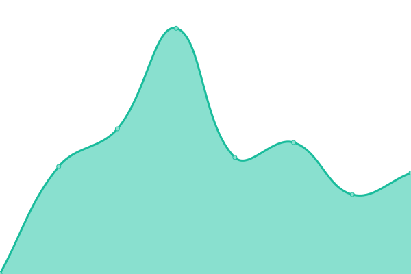 Response time graph