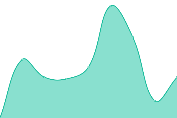Response time graph