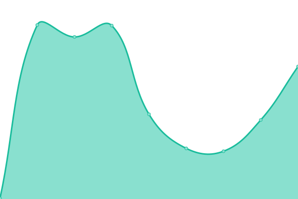 Response time graph
