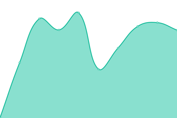 Response time graph