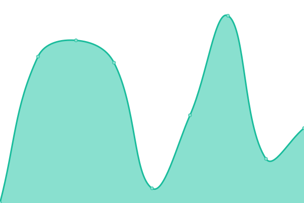 Response time graph