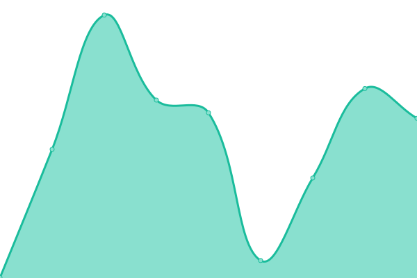 Response time graph