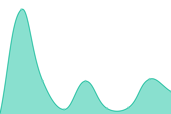 Response time graph