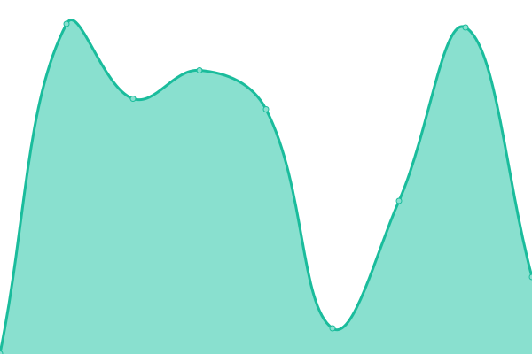 Response time graph