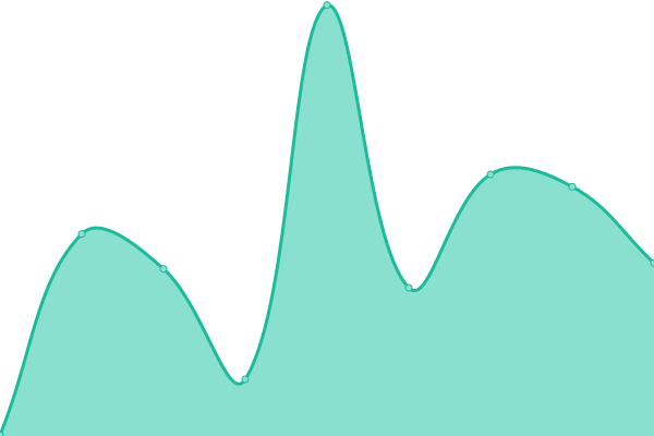 Response time graph
