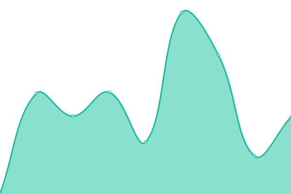 Response time graph