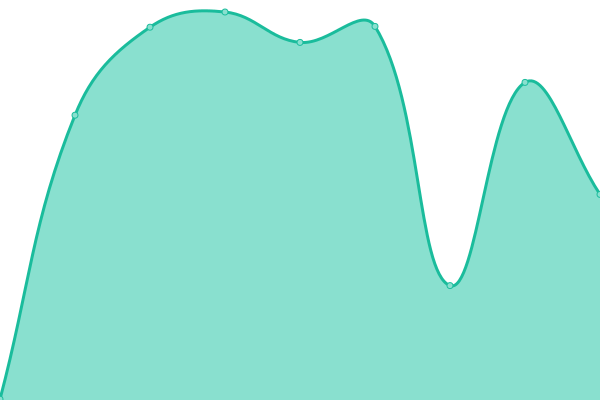 Response time graph