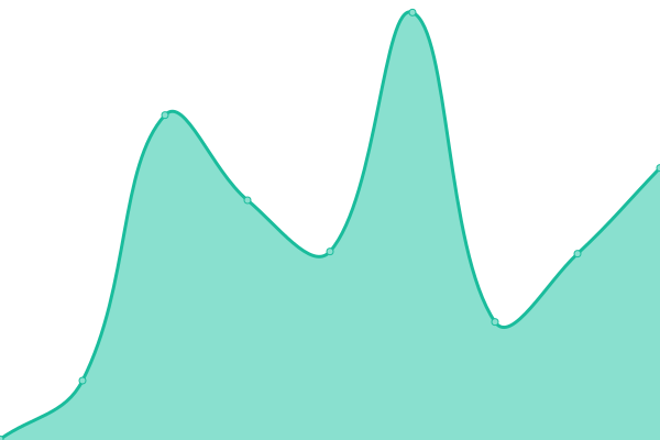 Response time graph