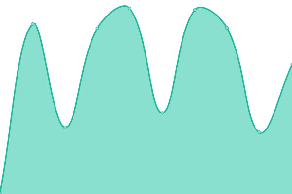 Response time graph