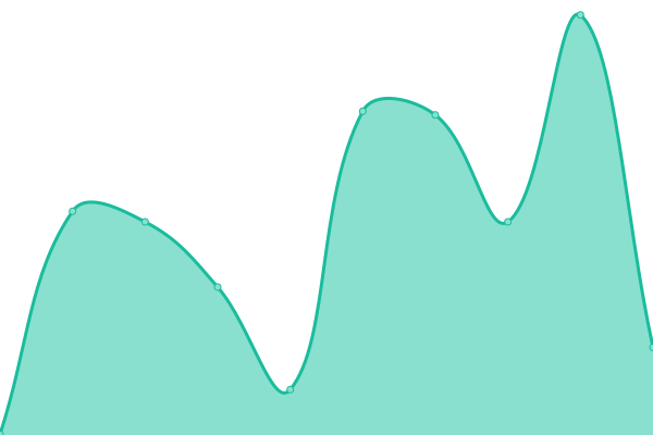 Response time graph