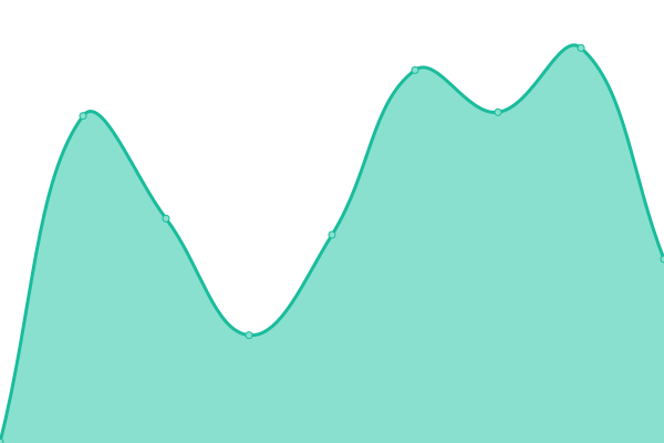 Response time graph