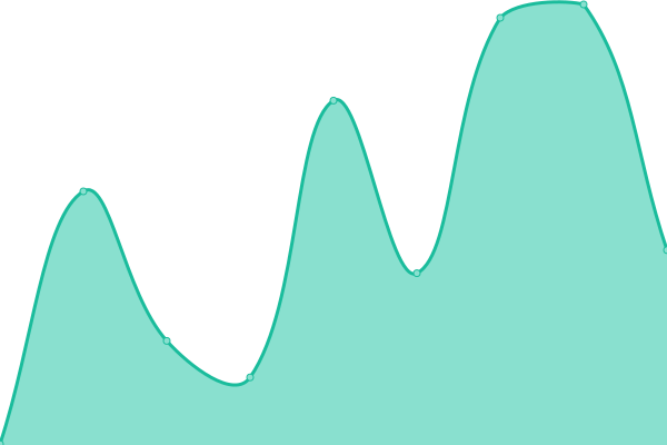 Response time graph