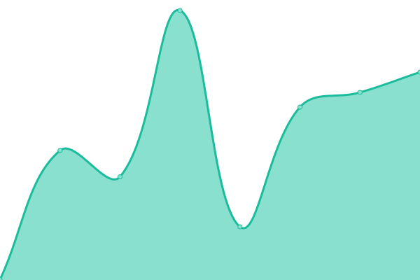 Response time graph