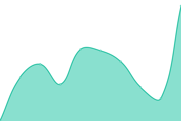 Response time graph
