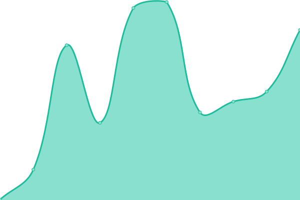Response time graph