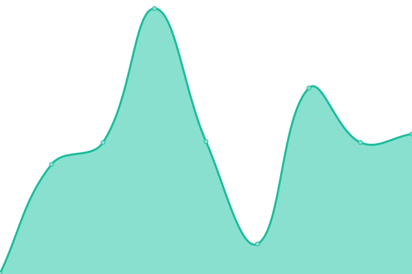 Response time graph