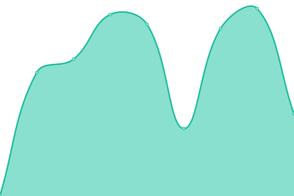 Response time graph