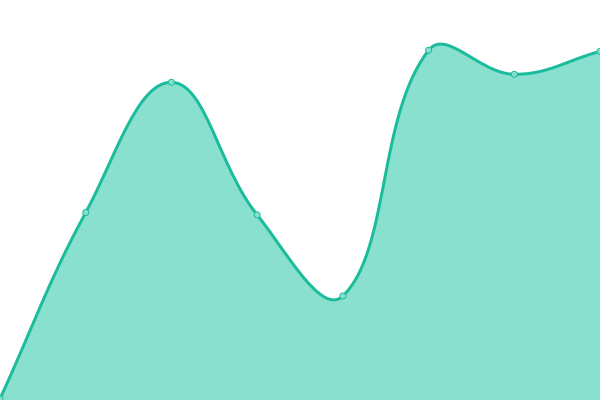 Response time graph