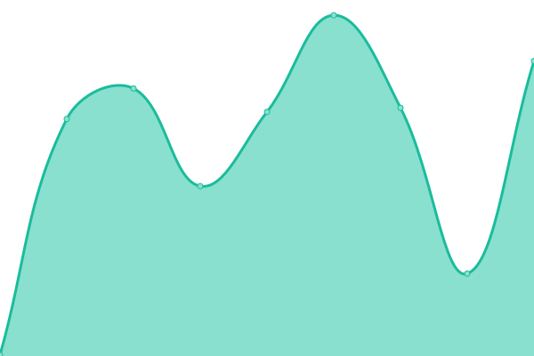 Response time graph