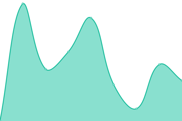Response time graph