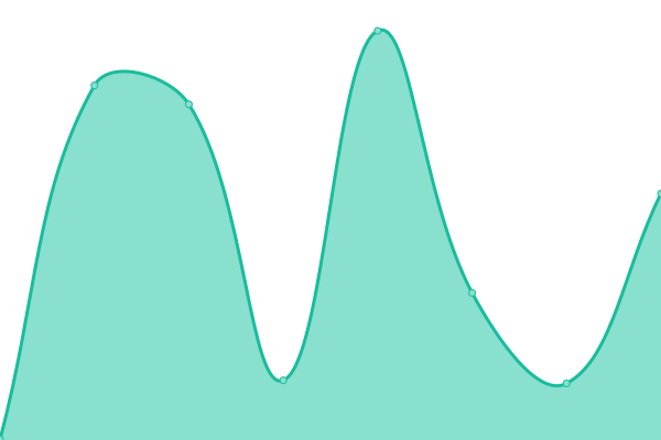 Response time graph