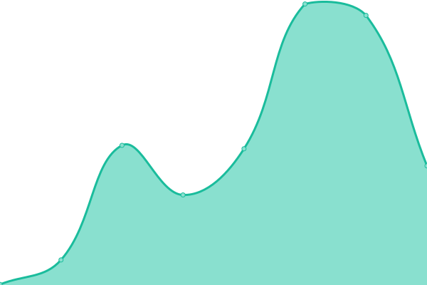 Response time graph
