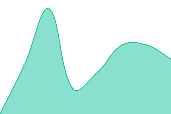 Response time graph