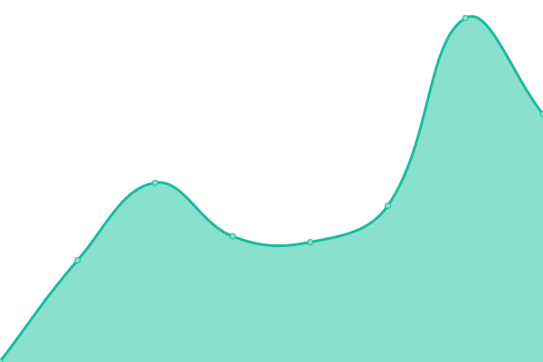 Response time graph