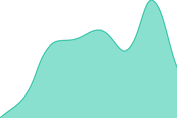 Response time graph
