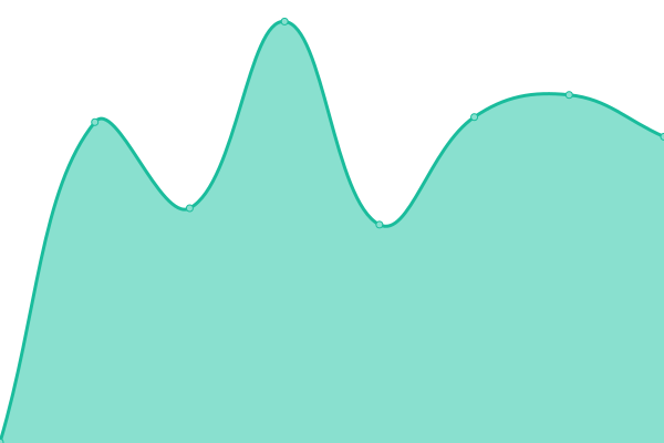 Response time graph