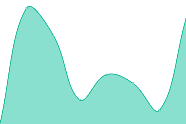 Response time graph